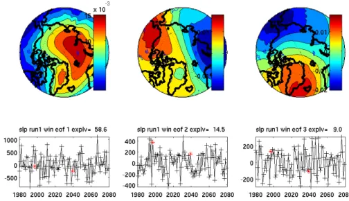 Fig. 4. EOF 1–3 of winter mean (JFM) sea ice pressure (upper panel), PC (middle panel) and probability distribution of PC amplitude (bottom panel)