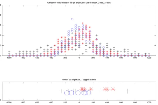 Fig. 5. Upper panel: PDF (number of occurrences) of winter (JFM) EOF-PC amplitudes (EOF1 = AO = black, 2 = DA = red, 3 = blue)
