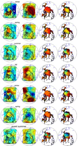Fig. 7. CASE1: a sequence of seasonal means for case 1, with T2m (1st column, in K), SLP (2nd column, in hPa), SIC (3rd column) and ice thickness (4th column, in cm)