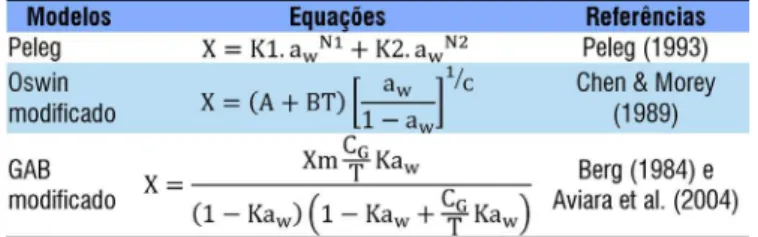 Tabela 2. Modelos matemáticos para avaliar as isotermas  de dessorção