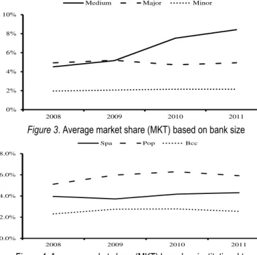 Figure 3 refers to the variable Bank Market Share (MKT) and shows that market share  of  medium  size  banks  has  experienced  a  steadily  increase  from  2008  –  when  it  was  equal  to  4.51%  –  to  2011  when  it  peaked  to  8.42%