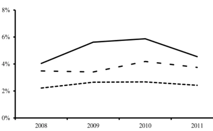 Figure 5. Average market share (MKT) based on headquarter location  Figures  A1  and  A2  show  how  the  concentration  of  market  shares  is  significantly  different in the two major macro areas of the country