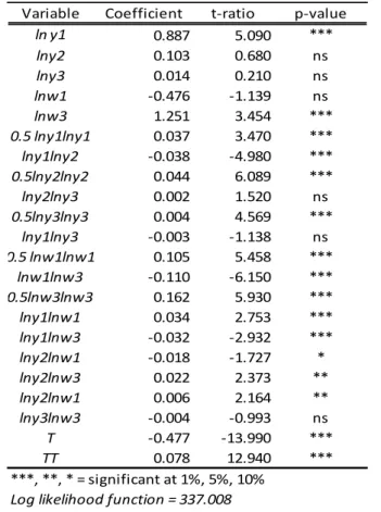 Table A1. Translog Cost Function parameters 