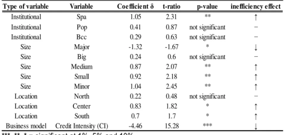 Table 3. Explanatory variables of inefficiency distribution 