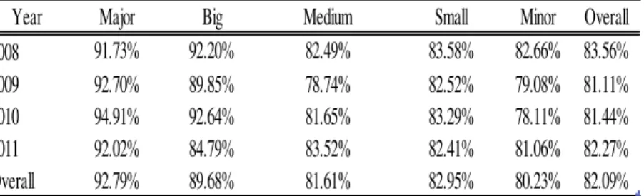 Table 5. Cost Efficiency (mean values) – Size 