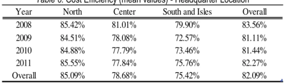 Table 6. Cost Efficiency (mean values) - Headquarter Location 