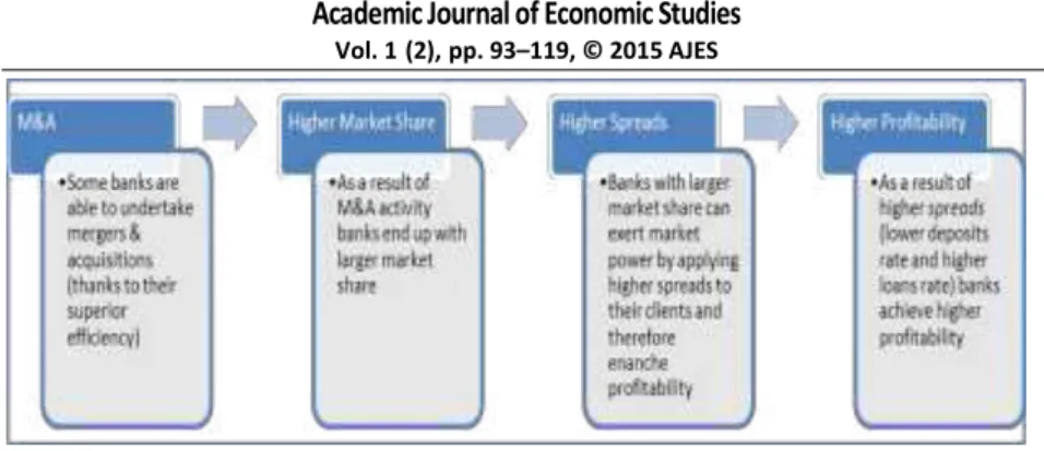 Figure 2. Relative Market Power Hypothesis (RMP)  2. Market structure and performance 