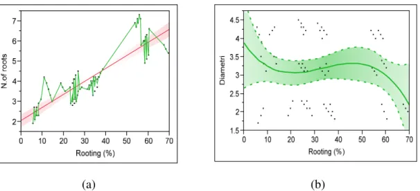 Figure 2: (a, b) Analysis of coefficient of regression,Bivariate Fit of Number of roots by Roting (%) and  bivariate fit of diameter by roting (%) of the apical, medial and basal segment