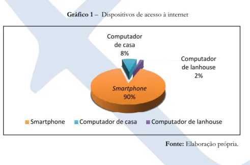 Gráfico 1 –  Dispositivos de acesso à internet 