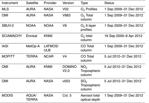 Table 2. List of assimilated data in the MACC_osuite.