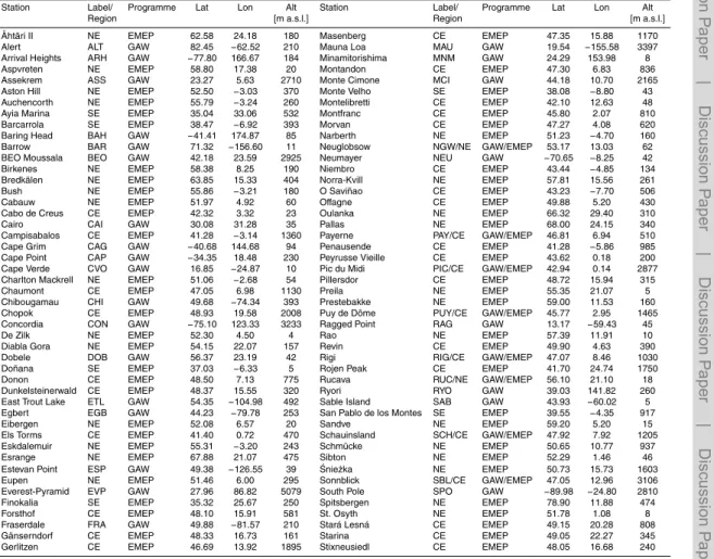 Table 3. List of GAW and EMEP stations used in the evaluation.