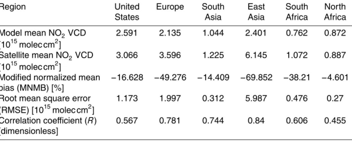 Table 5. Statistics derived from satellite observations (SCIAMACHY from September 2009 until March 2012, GOME-2 from April 2012 to December 2012) and the MACC_osuite simulations of daily tropospheric NO 2 VCD [10 15 molec cm −2 ] averaged over di ﬀ erent r