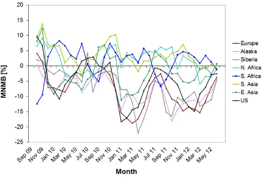 Figure 4. Monthly average of modified normalized mean biases (MNMBs) derived from the comparison of the MACC_osuite with MOPITT CO total columns for 8 di ﬀ erent regions during the period September 2009 to June 2012 (see legend on the right).