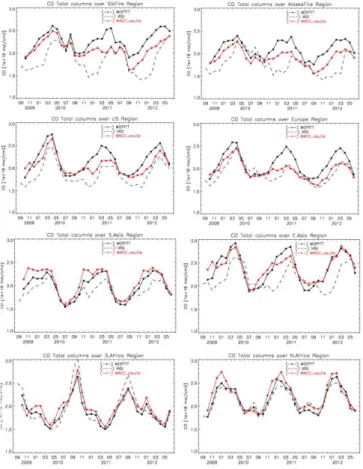 Figure 5. Time series plots of MOPITT CO total columns (black line) compared to IASI CO total columns (black dashed line) and the MACC_osuite CO total columns (red line) for 8 di ﬀ erent regions (defined in Fig