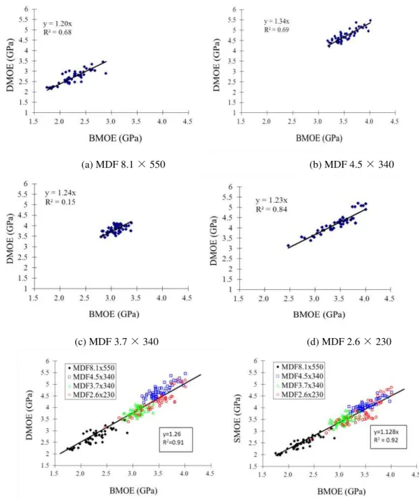 Fig. 7. Relationship between DMOE, SMOE, and mid-point BMOE 