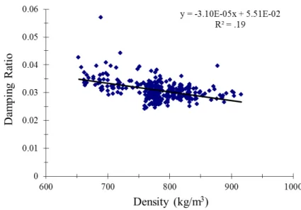 Fig. 8. Relationship for Damping Ratio as a function of density    