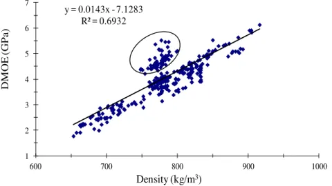 Fig. 9. DMOE as a function of density. Circled data are samples from MDF 4.5 × 340 panel