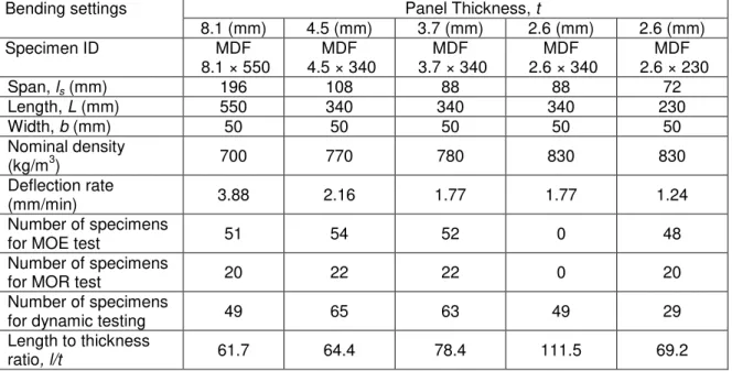 Table 1. Parameters and Data for Specimens Relevant to Dynamic Testing and  Mid-point Bending Testing 