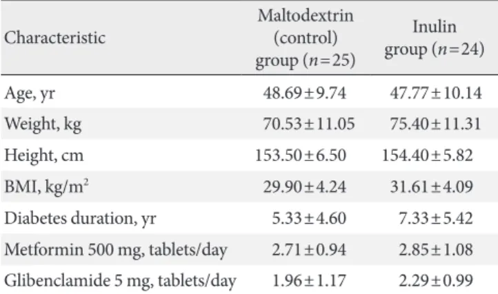 Table 1. Baseline characteristics of the study participants Characteristic Maltodextrin (control) group ( n =25) Inulingroup (n =24) Age, yr 48.69±9.74 47.77±10.14 Weight, kg 70.53±11.05 75.40±11.31 Height, cm 153.50±6.50 154.40±5.82 BMI, kg/m 2 29.90±4.24