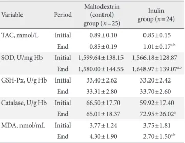 Table 3. Efects of 2 months of inulin or maltodextrin supple- supple-mentation on glycemic indices in studied subjects