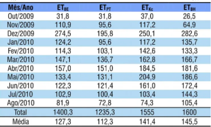 Tabela 2. Evapotranspiração  mensal  da  cana-de-açúcar  (mm/mês)  pelos  métodos  do  balanço  de  energia  (ET BE ),  Priestley &amp; Taylor (ET PT ), método do coeiciente de cultivo  (ET Kc ) e pelo método do balanço hídrico no solo (ET BH )