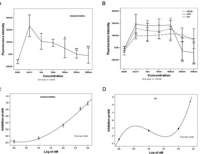 Fig 3. Specific inhibitory effect of aptamer A1 on BACE1 activity in vitro. (A-B) Effects of different concentrations of a standard inhibitor (A), A1 (straight line in B), Gp30 (dotted line in B), and U31 (dashed line in B) on fluorescence intensity determ
