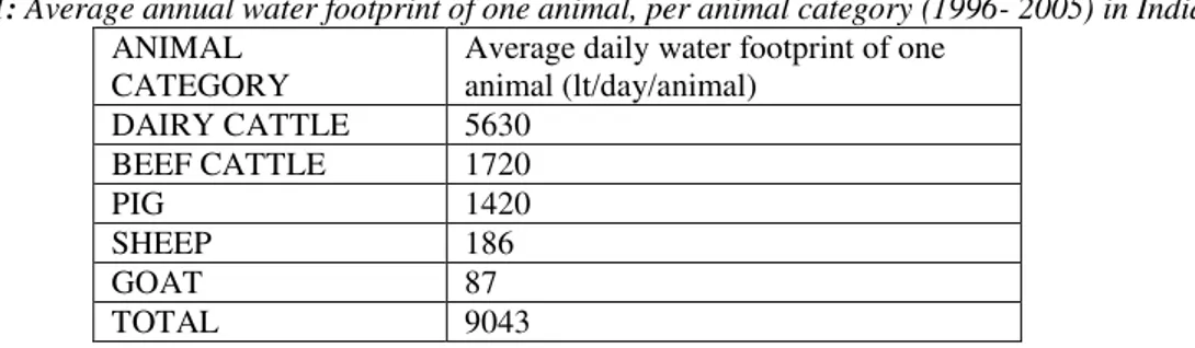 Table 1: Average annual water footprint of one animal, per animal category (1996- 2005) in India  ANIMAL 