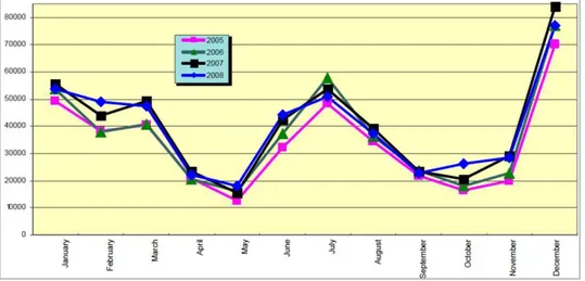 Figure 17.Overnights in Rovaniemi by month 