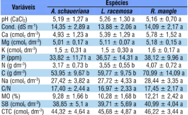 Tabela 1. Características químicas do solo das espécies A. 