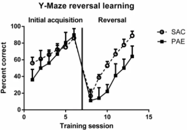 Figure 1. Y- Maze Reversal learning performance in naı¨ve male 45–50 day old prenatal alcohol exposure (PAE, n = 6) and saccharin control (SAC, n = 6) mice