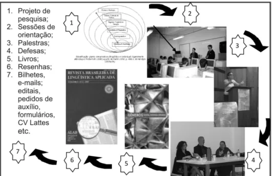 Fig. 2 Fluxo intertextual do sistema de gênero   em um laboratório universitário de Linguística Aplicada 