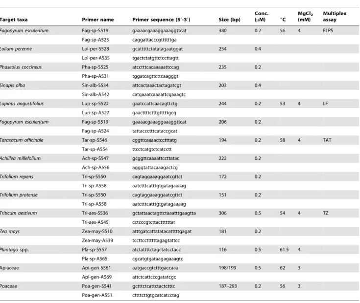 Table 2. Details of primers: plant species targeted, primer sequences (forward- followed by reverse primer), expected amplicon length, concentration of each primer ( m M), optimized annealing temperatures ( u C), MgCl 2 concentration (mM), and affiliation 