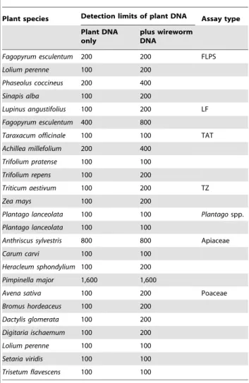 Table 3. Plant species list used for determining sensitivity of multiplex (FLPS, LF, TAT, TZ) and singleplex assays (Plantago, Apiaceae, Poaceae).