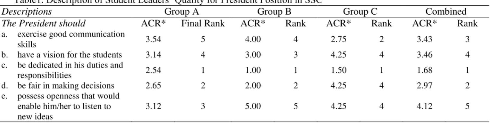 Table 2. Coded Responses of the Respondents on the Qualities of President for Student Council Position 