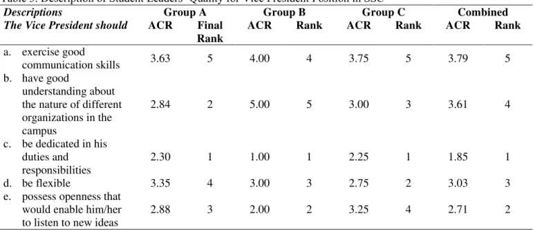 Table 3. Description of Student Leaders’ Quality for Vice President Position in SSC