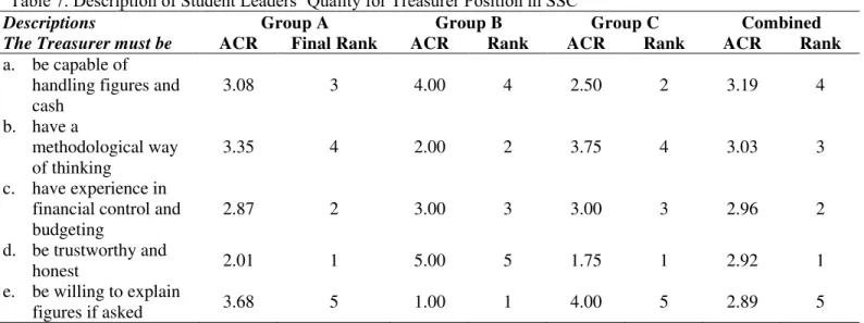 Table 7. Description of Student Leaders’ Quality for Treasurer Position in SSC