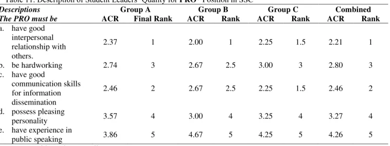 Table 11. Description of Student Leaders’ Quality for PRO* Position in SSC 