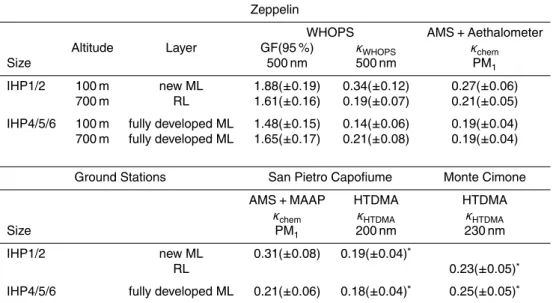 Table 2. Mean GF and κ values for IHP1/2 and IHP4/5/6 with respective accuracies. κ chem is the calculated κ using the AMS and Aethalometer measurements on board of the Zeppelin NT or AMS/MAAP combination at the ground