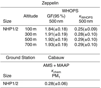 Table 3. Mean GF and κ values for NHP1/2 with respective accuracies are presented. For the WHOPS measurements at four di ﬀ erent altitudes are shown