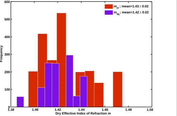 Figure 2. Retrieved dry e ﬀ ective index of refraction m for the flight in the Po Valley (m IT , dark red bars) and the flight in the Netherlands (m NL , violet bars) for particles with dry diameters of D dry = 500 nm