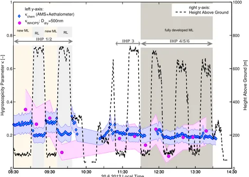 Figure 4. Time series of κ values on the 20 June 2012 in Italy. Results from chemical com- com-position (κ chem ; green diamonds), and WHOPS for a dry selected diameter of 500 nm (κ WHOPS ; red dots) are shown