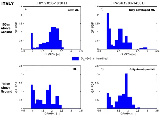 Figure 5. GF-PDFs during 20 June 2012 in Italy: profile IHP1/2 was flown between 08:30 and 10:00 LT and IHP4/5/6 between 12:00 and 14:00 LT; the blue area displays the GF-PDFs for a selected dry diameter of 500 nm