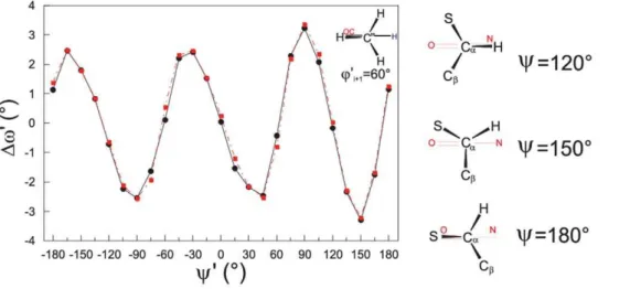 Figure 3. Pep model in vacuo : Minimized energy for the y 9 = 150 6 conformer at different Dv 9 values