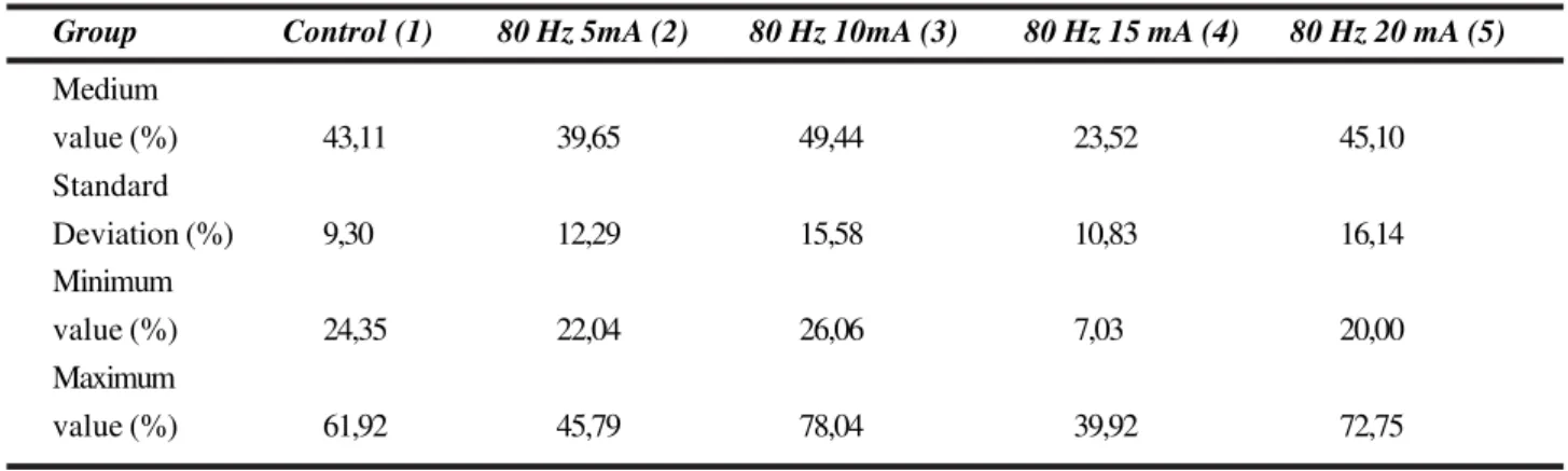 TABLE 1 - Mean percentage of flap necrosis, the standard deviation and the minimum and maximum values of all groups Group Control (1) 80 Hz 5mA (2) 80 Hz 10mA (3) 80 Hz 15 mA (4) 80 Hz 20 mA (5) Medium value (%) 43,11 39,65 49,44 23,52 45,10 Standard Devia