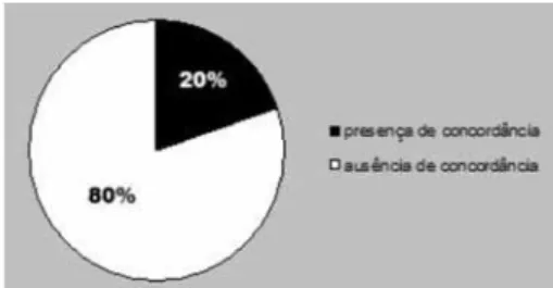 Gráfico 1: Percentual de comportamento da concordância entre os elementos  do SN em contexto de discurso de agradecimento