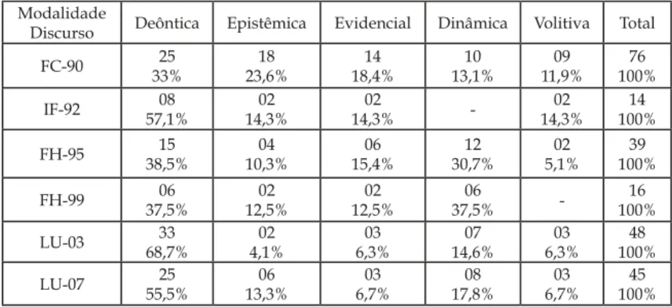 tabela 2 – Diferentes modalidades presentes no corpus