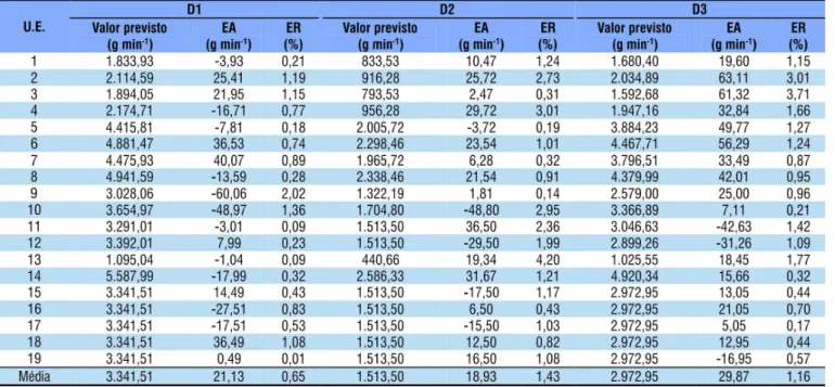 Tabela 4. Valores previstos pelos modelos e seus erros absolutos (EA) e seus erros relativos (ER) para os dosadores D1,  D2 e D3