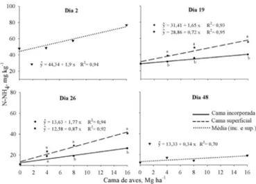 Figura 1. Quantidades de amônio (N-NH 4 + ) no solo em  função da aplicação de doses de cama de aves (Mg ha -1 ),  incorporada ou sobre a superfície do solo 