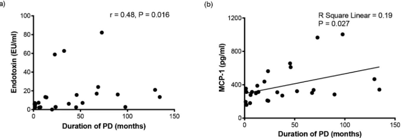 Figure 1. Correlations between the duration of peritoneal dialysis and serum endotoxin (a) and serum MCP-1 (b)