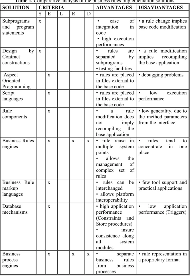Table 1. Comparative analysis of the business rules implementation solutions 